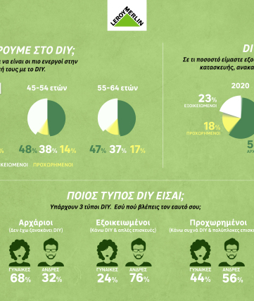 Αυξητική η υιοθέτηση του DIY στην Ελλάδα