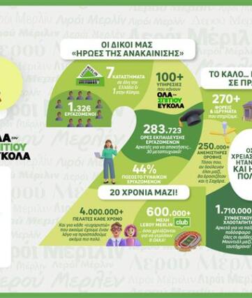 20 Χρόνια LEROY MERLIN στην  Ελλάδα  Ένα Όνομα, Άπειροι Τρόποι να το Πεις. Πάντα δίπλα στους Καταναλωτές.